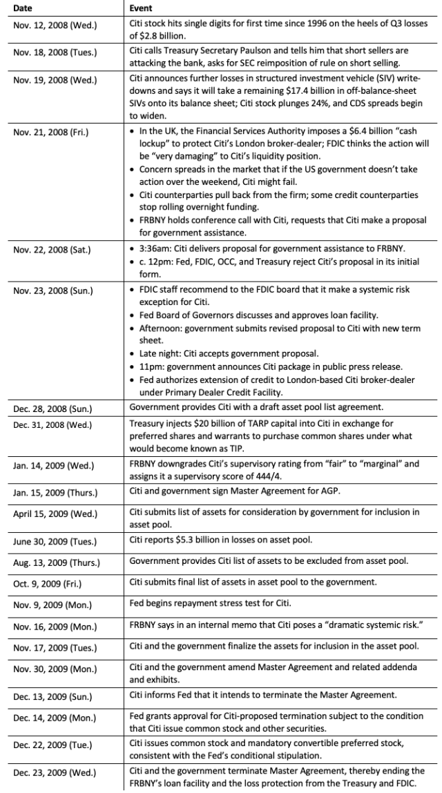 Timeline of Citigroup Asset Guarantee Program