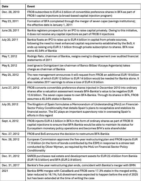 Figure 1: Timeline of the Restructuring of BFA-Bankia 