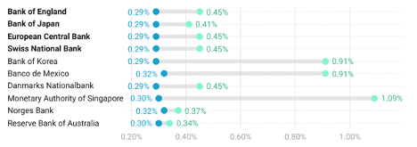 Figure 4: Interest Paid on Swap Draws, March 2020–December 2021