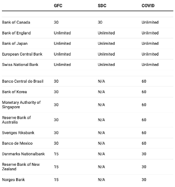 Maximum Authorized Size of Fed’s US Dollar Swap Lines across Crises  (USD billions)