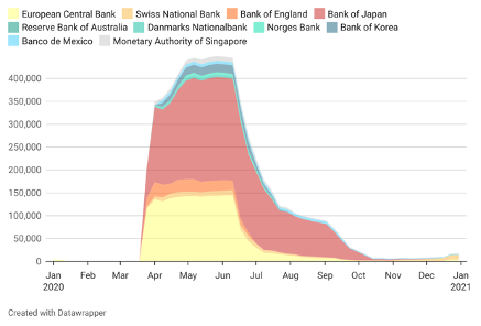 Figure 3: Outstanding Swap Drawings (USD millions)